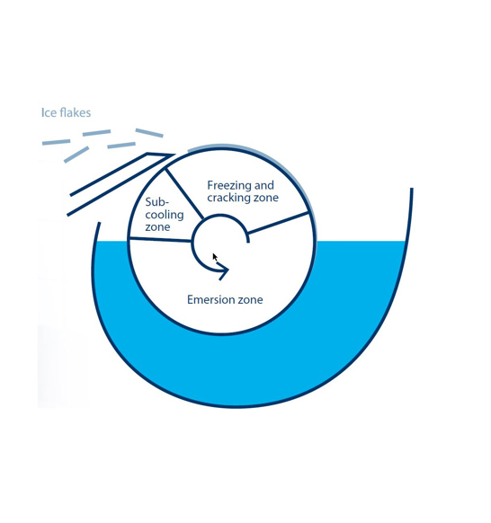 The MAJA principle of flake ice production