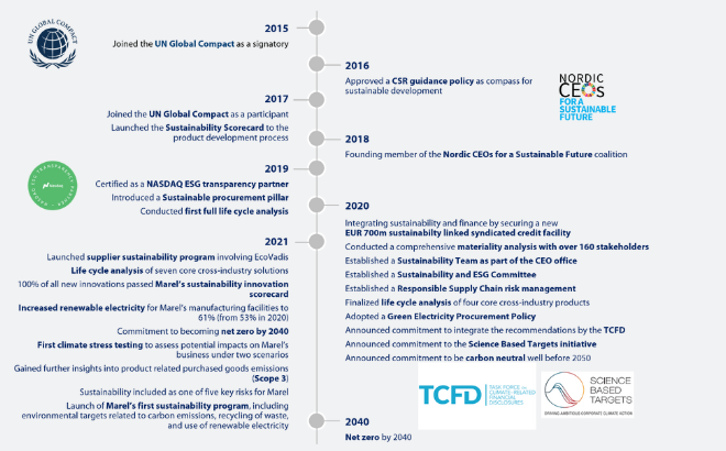 Environmental Timeline